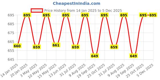 tatacliq.com Nestasia Pink Fruit Infuser Water Bottle With Straw And Leakproof Lid 1300 ML nestasia Price History Graph from 14 Jan 2025 to 5 Dec 2025