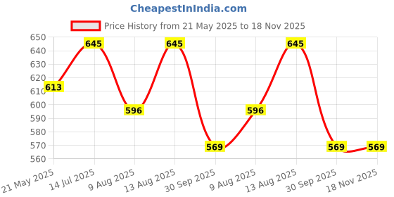 tatacliq.com Nestasia premium quality Black ceramic shampoo dispenser Pump for Lotions or Moisturizers, 300ml nestasia Price History Graph from 21 May 2025 to 18 Nov 2025
