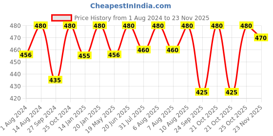 tatacliq.com Nestasia premium quality ceramic matte finish red cup for serving warm drinks & tea (3.5" , 450 ml) nestasia Price History Graph from 1 Aug 2024 to 23 Nov 2025