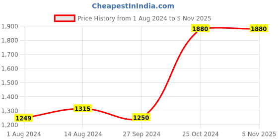 tatacliq.com Nestasia Premium Quality Crome & Yellow Plate, Bowl, Mug, Spoon, Chopstick Pair Set for Dinner Table nestasia Price History Graph from 1 Aug 2024 to 3 Nov 2025