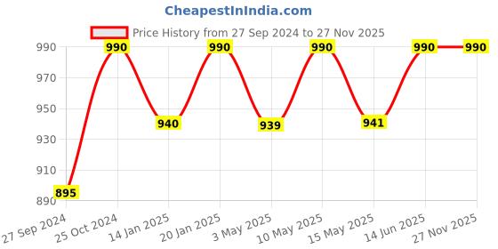 tatacliq.com Nestasia Premium Quality Crystal Water Abstract Shaped Transparent Water Glass Set Of 6 , 200 ml nestasia Price History Graph from 27 Sep 2024 to 26 Nov 2025