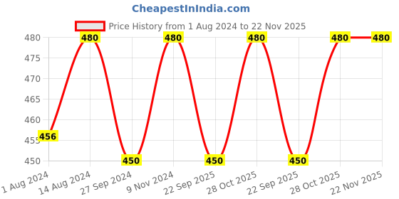 tatacliq.com Nestasia Premium Quality Dark Green Ceramic Made Serving Bowl With Handle For Serving Snacks (600ml) nestasia Price History Graph from 1 Aug 2024 to 22 Nov 2025