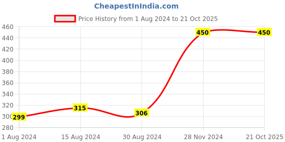 tatacliq.com Nestasia Premium Quality Green & White Eye Catching White Strawberry Side Bowl For Desert (400 ml) nestasia Price History Graph from 1 Aug 2024 to 20 Oct 2025