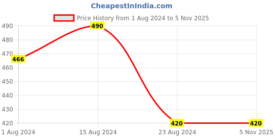 tatacliq.com Nestasia Premium Quality Green With Gold Rim Ceramic Bowl For Serving Snacks & Soup (300 ml) nestasia Price History Graph from 1 Aug 2024 to 5 Nov 2025