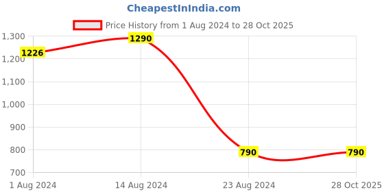 tatacliq.com Nestasia Premium Quality Hand-Crafted Eclectic Stoneware Dinner Plate Grey With Wavy Brown Edge nestasia Price History Graph from 1 Aug 2024 to 28 Oct 2025