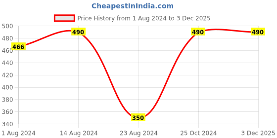 tatacliq.com Nestasia Premium Quality Microwave Safe Carmine Red & White Ribbed Ceramic Mug, 350ml nestasia Price History Graph from 1 Aug 2024 to 3 Dec 2025