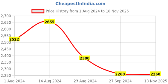 tatacliq.com Nestasia premium quality minimalistic leaf shaped textured large ceramic vase for decoration(12.2") nestasia Price History Graph from 1 Aug 2024 to 18 Nov 2025