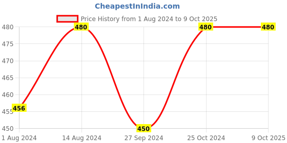 tatacliq.com Nestasia Premium Quality Pink Ceramic Made Serving Bowl With Handle For Serving Snacks (600 ml) nestasia Price History Graph from 1 Aug 2024 to 8 Oct 2025