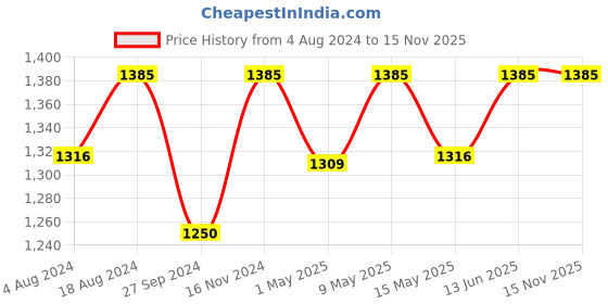 tatacliq.com Nestasia Premium Quality Textured Surface Translucent Rose Water Glass Mauve (Set Of 6 , 250 ml) nestasia Price History Graph from 4 Aug 2024 to 15 Nov 2025