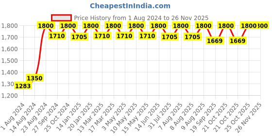 tatacliq.com Nestasia Premium Quality Vintage Patterned Transparent Glass Jar With Wooden Airtight Lid(Set Of 3) nestasia Price History Graph from 1 Aug 2024 to 25 Nov 2025