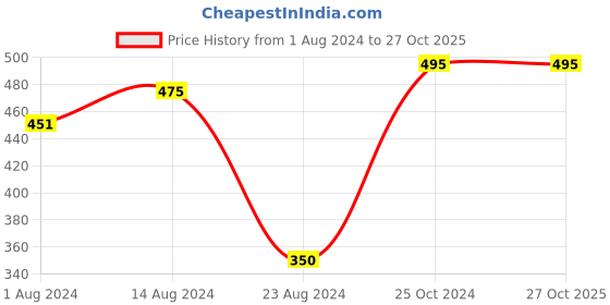 tatacliq.com Nestasia Premium Quality White & Brown Wood & Pvc Made Earthy Look Tissue Boxes For Kitchen & Dining nestasia Price History Graph from 1 Aug 2024 to 27 Oct 2025
