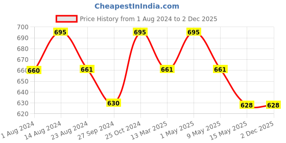 tatacliq.com Nestasia Premium Quality White Resin Made Matte Finish Dove Birds With Violin Decor For Gifting 6.3" nestasia Price History Graph from 1 Aug 2024 to 2 Dec 2025