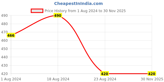 tatacliq.com Nestasia Premium Quality White With Gold Rim Ceramic Bowl For Serving Snacks & Soup (300 ml) nestasia Price History Graph from 1 Aug 2024 to 29 Nov 2025