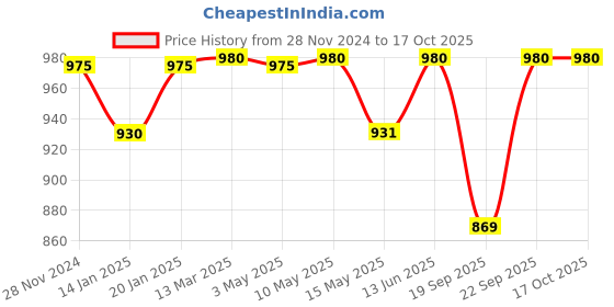 tatacliq.com Nestasia Printed ¿Blue & Orange ¿Ceramic Round Plates - Set of 4 nestasia Price History Graph from 28 Nov 2024 to 17 Oct 2025