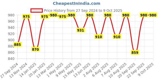 tatacliq.com Nestasia Printed ¿Green ¿Ceramic Round Plates - Set of 4 nestasia Price History Graph from 27 Sep 2024 to 8 Oct 2025