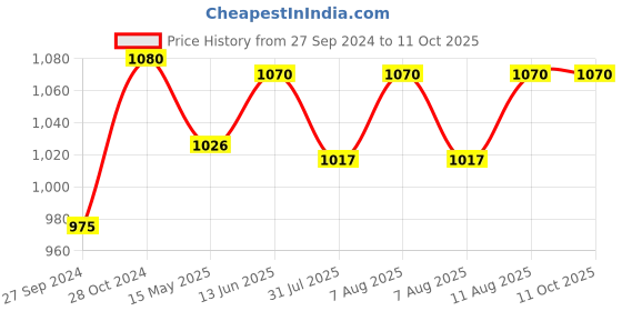 tatacliq.com Nestasia Printed ¿Multicolor ¿Ceramic Nitori Square Plates with Section - Set of 2 nestasia Price History Graph from 27 Sep 2024 to 10 Oct 2025