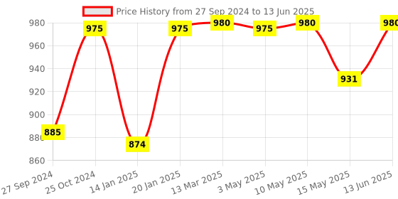 tatacliq.com Nestasia Printed ¿Red & Green ¿Ceramic Round Plates - Set of 4 nestasia Price History Graph from 27 Sep 2024 to 13 Jun 2025