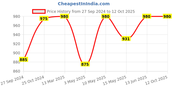tatacliq.com Nestasia Printed ¿White & Black ¿Ceramic Round Plates - Set of 4 nestasia Price History Graph from 27 Sep 2024 to 12 Oct 2025