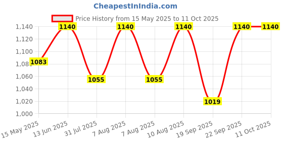 tatacliq.com Nestasia Printed ¿White ¿Ceramic Nitori Shell-Shaped Plates with Section - Set of 2 nestasia Price History Graph from 15 May 2025 to 10 Oct 2025