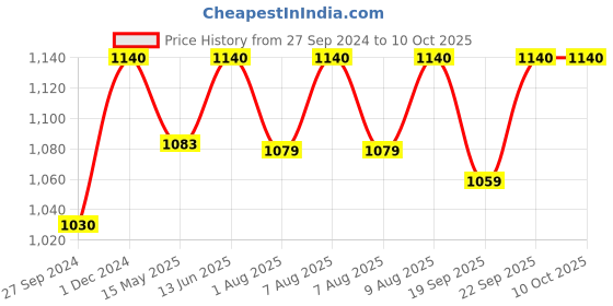 tatacliq.com Nestasia Printed ¿White ¿Ceramic Nitori Shell-Shaped Plates with Section - Set of 2 nestasia Price History Graph from 27 Sep 2024 to 9 Oct 2025