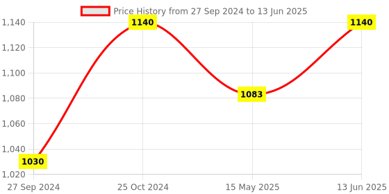 tatacliq.com Nestasia Printed ¿White ¿Ceramic Nitori Shell-Shaped Plates with Section - Set of 2 nestasia Price History Graph from 27 Sep 2024 to 13 Jun 2025
