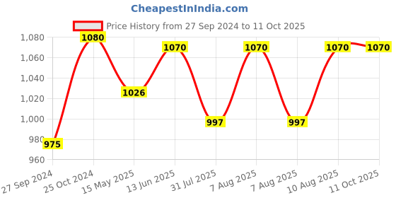 tatacliq.com Nestasia Printed ¿White ¿Ceramic Nitori Square Plates with Section - Set of 2 nestasia Price History Graph from 27 Sep 2024 to 10 Oct 2025