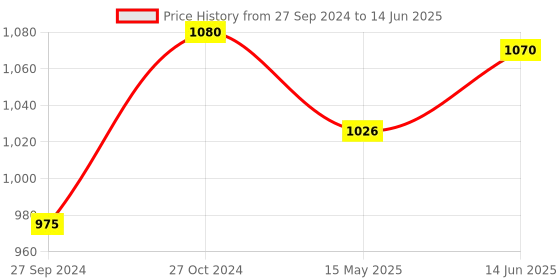 tatacliq.com Nestasia Printed ¿White ¿Ceramic Nitori Square Plates with Section - Set of 2 nestasia Price History Graph from 27 Sep 2024 to 14 Jun 2025