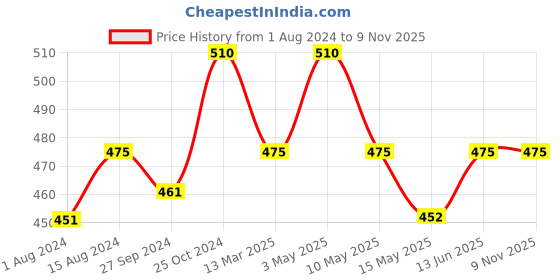 tatacliq.com Nestasia Red & Brown Premium Ceramic Bowl for Nuts & Dips, 150ml Capacity, Microwaveable nestasia Price History Graph from 1 Aug 2024 to 8 Nov 2025