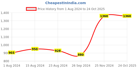 tatacliq.com Nestasia Red & Yellow Premium Ceramic Dinner Plate with Textured Base, Microwaveable, 10-inch nestasia Price History Graph from 1 Aug 2024 to 24 Oct 2025