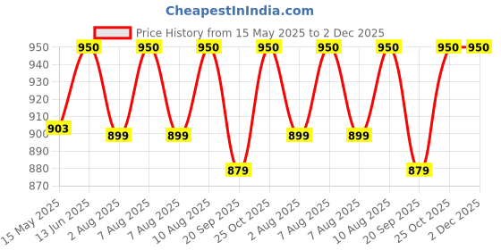 tatacliq.com Nestasia Ribbed Black Coffee Mugs Set Of 6 220ml nestasia Price History Graph from 15 May 2025 to 2 Dec 2025