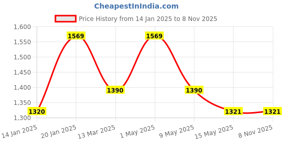 tatacliq.com Nestasia Round Glass Grey Flower Vase nestasia Price History Graph from 14 Jan 2025 to 7 Nov 2025