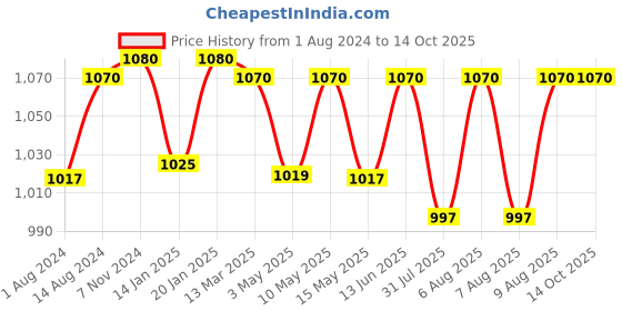 tatacliq.com Nestasia Set of 2 Blue & White Nitori Ceramic Chip & Dip Plate for Pakoras,Momos & More, 7-inch nestasia Price History Graph from 1 Aug 2024 to 13 Oct 2025
