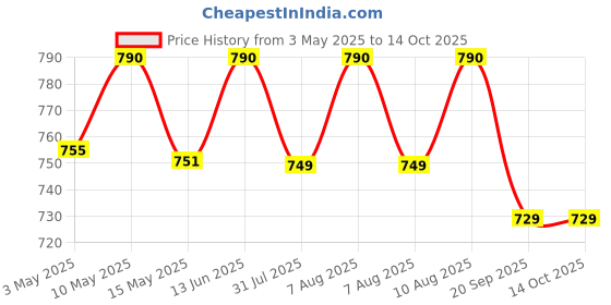 tatacliq.com Nestasia Set Of 2 Glass Containers With Bamboo Lid 800ml nestasia Price History Graph from 3 May 2025 to 13 Oct 2025