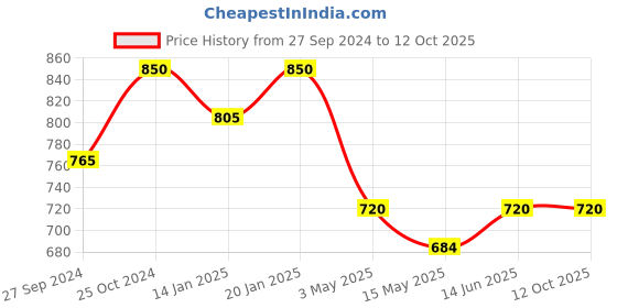 tatacliq.com Nestasia Set Of 2 Microwave Friendly Glass Containers 370ml nestasia Price History Graph from 27 Sep 2024 to 11 Oct 2025