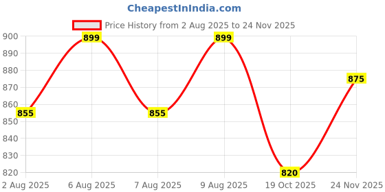 tatacliq.com Nestasia Set Of 2 Microwave Friendly Glass Containers 640ml nestasia Price History Graph from 2 Aug 2025 to 24 Nov 2025