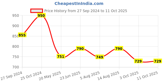 tatacliq.com Nestasia Set Of 2 Round Glass Lunch Containers 620ml nestasia Price History Graph from 27 Sep 2024 to 11 Oct 2025