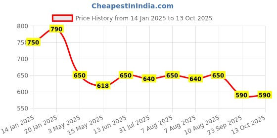 tatacliq.com Nestasia Set Of 2 Round Glass Lunch Containers 620ml nestasia Price History Graph from 14 Jan 2025 to 13 Oct 2025