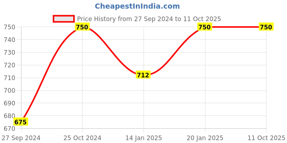 tatacliq.com Nestasia Set Of 2 Square Glass Lunch Boxes 800ml nestasia Price History Graph from 27 Sep 2024 to 10 Oct 2025