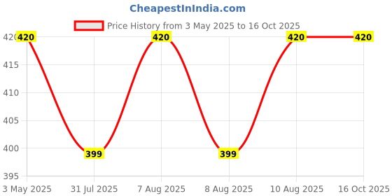 tatacliq.com Nestasia Set Of 2 Transparent Glass Food Containers With Clip Locks 1200ml nestasia Price History Graph from 3 May 2025 to 16 Oct 2025