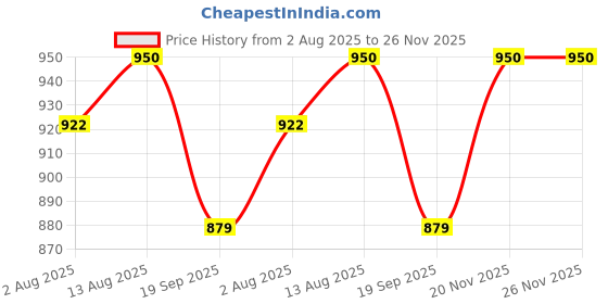 tatacliq.com Nestasia Set Of 2 Transparent Glass Food Containers With Clip Locks 1200ml nestasia Price History Graph from 2 Aug 2025 to 25 Nov 2025