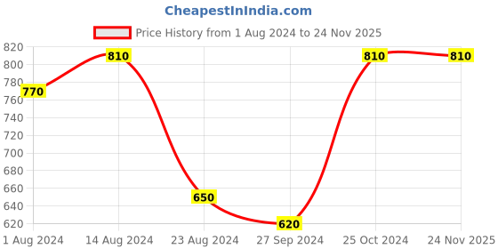 tatacliq.com Nestasia Set of 2 Transparent Sleek Glass Mug with Green Handle for Tea, Coffe, Hot Chocolate,400ml nestasia Price History Graph from 1 Aug 2024 to 24 Nov 2025