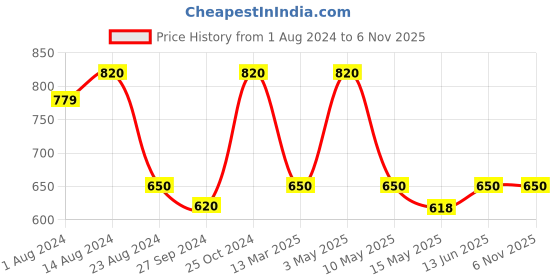 tatacliq.com Nestasia Set of 2 Transparent Sleek Glass Mug with Yellow Handle for Tea, Coffe, Hot Chocolate,400ml nestasia Price History Graph from 1 Aug 2024 to 6 Nov 2025