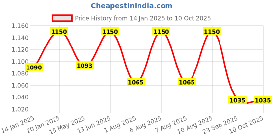 tatacliq.com Nestasia Set Of 3 Glass Food Containers With Colourful Lids nestasia Price History Graph from 14 Jan 2025 to 10 Oct 2025