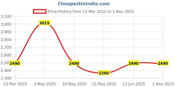 tatacliq.com Nestasia Set of 6 Blue & Cerulean Silver Marble Ceramic Serving Bowls with Metal Tray, 200ml each nestasia Price History Graph from 13 Mar 2025 to 31 Oct 2025
