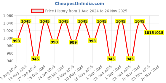 tatacliq.com Nestasia short ombre glacier high heat resistant lead-free Glass for serving drinks(Set of 6, 250ml) nestasia Price History Graph from 1 Aug 2024 to 26 Nov 2025