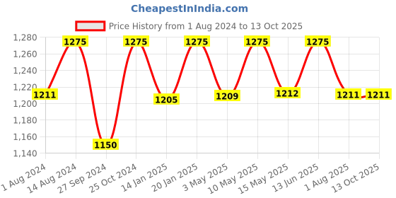 tatacliq.com Nestasia snow frost Tall Ombre Glacier Glass Set Of 6 for serving cocktails and Juices (350 Ml x 6) nestasia Price History Graph from 1 Aug 2024 to 13 Oct 2025