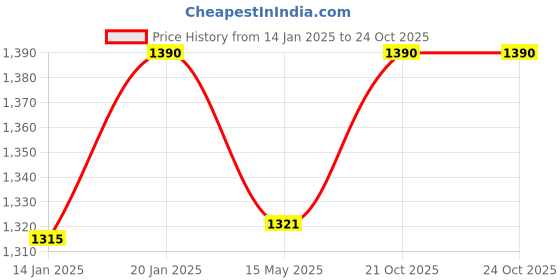 tatacliq.com Nestasia Solid Grey Ceramic Serving Bowls Set of 2 (1000 ml) nestasia Price History Graph from 14 Jan 2025 to 24 Oct 2025