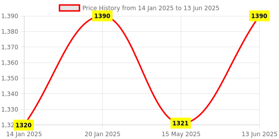 tatacliq.com Nestasia Solid Pink Ceramic Serving Bowls Set of 2 (1000 ml) nestasia Price History Graph from 14 Jan 2025 to 13 Jun 2025