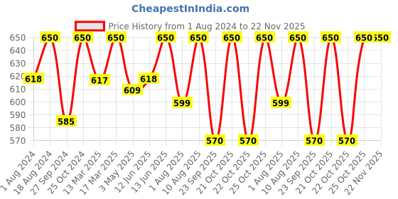 tatacliq.com Nestasia symbolic White & Blue Nitori Ceramic Bowl with Handle for Serving Snacks (7.8 Inch, 700 ml) nestasia Price History Graph from 1 Aug 2024 to 22 Nov 2025