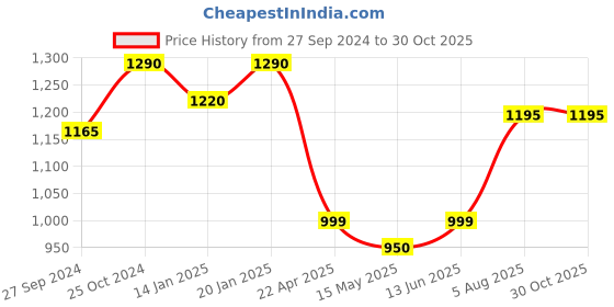 tatacliq.com Nestasia Tall Insulated Travel Water Bottle Leakproof Pink 1200ml nestasia Price History Graph from 27 Sep 2024 to 30 Oct 2025